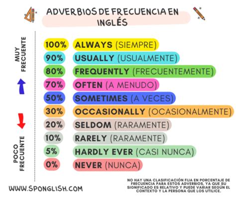 Adverbios de frecuencia en inglés ejemplos y usos