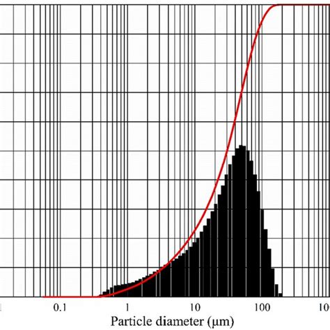 Gradation Curve Of Subgrade Soil Download Scientific Diagram