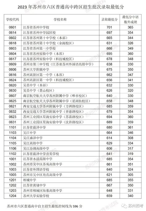 2023年江苏苏州六区跨区中考各高中录取分数线2023中考分数线中考网