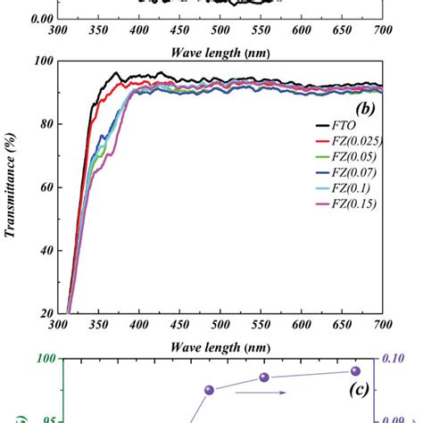 A Absorbance B Transmittance Spectra Of The Fto And Annealed Cbls