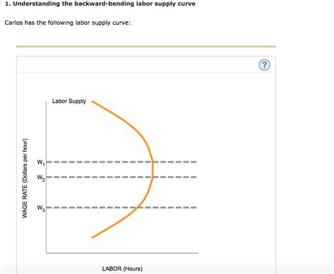 Solved 1 Understanding The Backward Bending Labor Supply