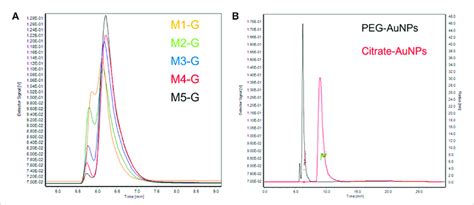 A Partial Enlargement Of Af Uv Vis Fractograms Of Peg Aunps At