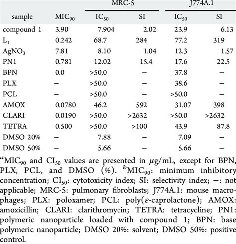 Anti H Pylori Activity Mic And Cytotoxicity Ic Evaluation