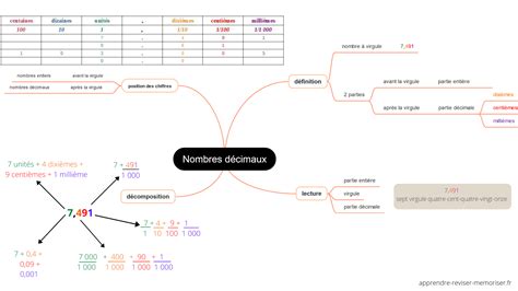 Carte Mentale Des Nombres D Cimaux Cm Cm