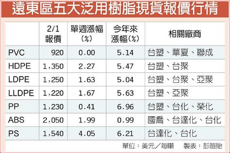 塑化報價漲勢紅不讓 台化、國喬 營運大吞補丸 B4 上市櫃2 20180202