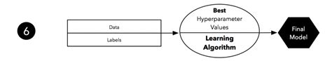 Top Techniques For Cross Validation In Machine Learning Deepchecks