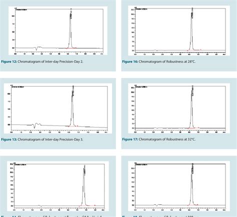 Figure From Development And Validation Of A Stability Indicating