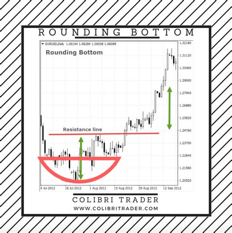 Rounding Bottom Chart Pattern Trading Charts Chart Stock Trading