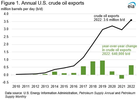 EIA Records US Crude Oil Exports In 2022 SAFETY4SEA