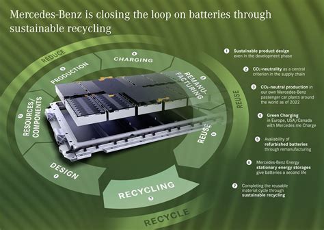 Are Mercedes Benz Electric Vehicle Batteries Recycled Feldmann