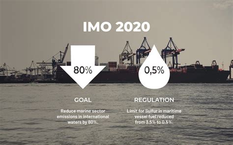 IMO 2020 Regulations All You Need To Know SHIPSTA