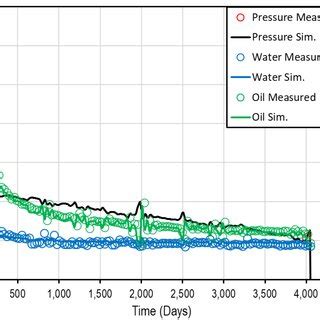 History matching of oil, water production rates and bottom hole ... 