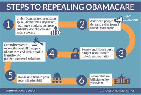 The First Steps Toward Repeal And Replace Texasgopvote