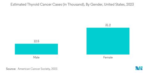 Thyroid Gland Disorders Treatment Market Trends