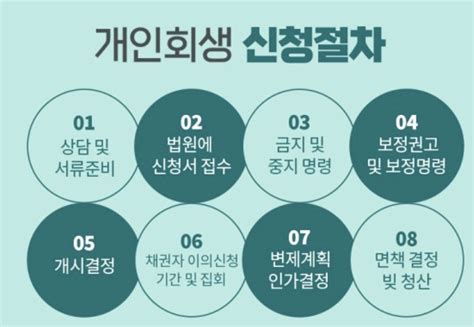 개인회생 신청자격 조건 및 절차 혁빠기의 책파기