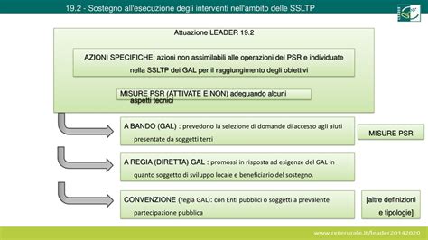 Modalità di attuazione degli interventi delle SSL Roma 11 aprile ppt