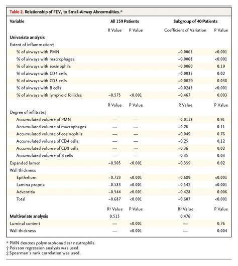 The Nature Of Small Airway Obstruction In Chronic Obstructive Pulmonary