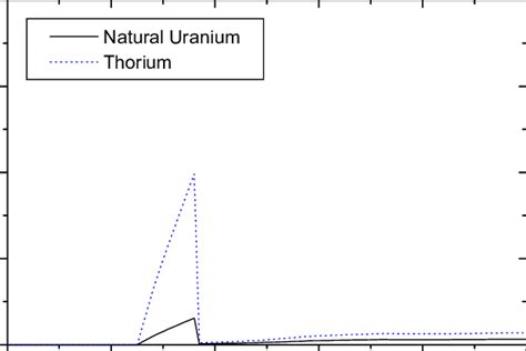 Annual Feed Of The Uranium And Thorium Thorium Cycle Download