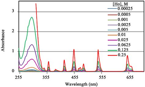 UV Vis Absorption Spectra For Each One Of The Solution Of Holmium III