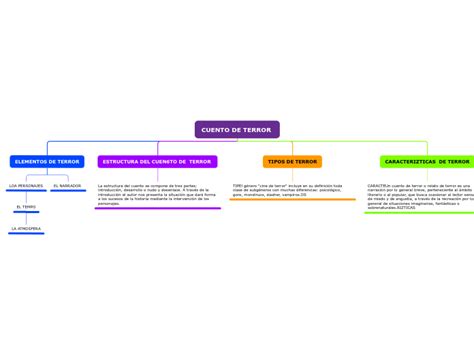 Cuento De Terror Mind Map