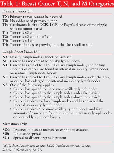 Breast Cancer Stages Tnm System