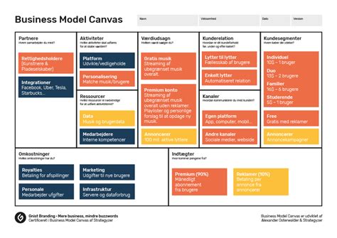 Business Model Canvas Eksempel For Spotify Gnist Branding