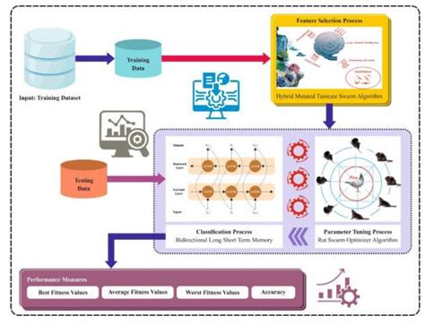 Mathematical Modeling Of A Hybrid Mutated Tunicate Swarm Algorithm For