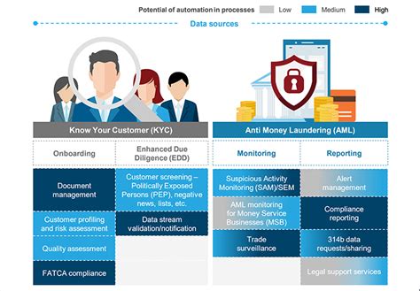 Automating Kycaml Processes In Risk And Compliance Lateetud