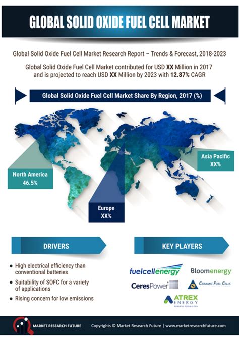 Solid Oxide Fuel Cell Market Size Share Growth Report