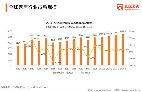 2022年中国家居行业：市场规模及发展前景分析 财经头条