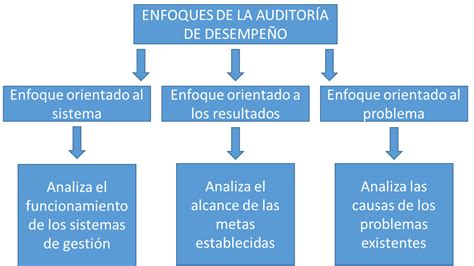 Clase digital 4 Aspectos generales de la auditoría de desempeño