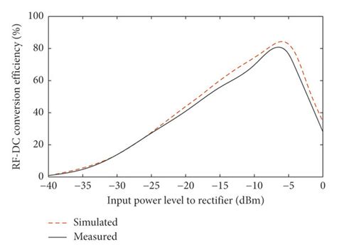 Rf Dc Conversion Efficiency Of Fm Rectifier At Mhz For K Load