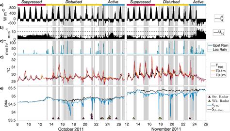 Of Freshwater Lenses During Dynamo A Net Surface Heat Flux Jq