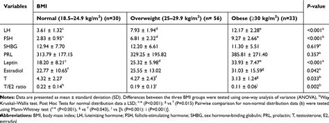 The Impact Of Obesity On Various Semen Parameters And Sex Hormones In RRU