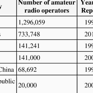 Numbers Of Amateur Radio Operators In Selected Asia Pacific Countries