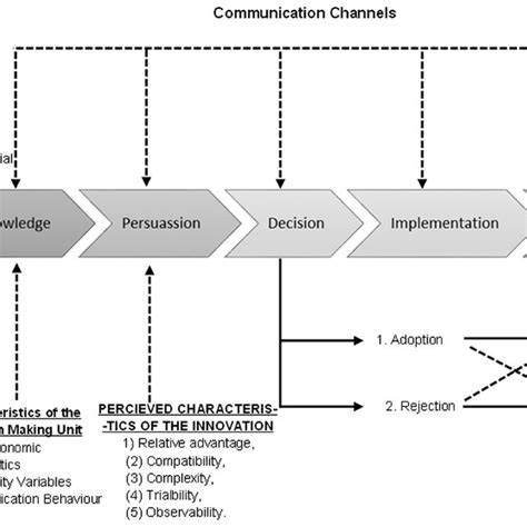 A Model of Five Stages in the Innovation-Decision Process (Source ...