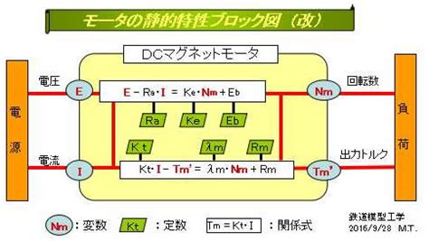 モータ特性の測定とモデル化 モータ定数の推定方法