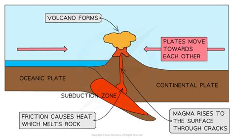 Plate Tectonics Ocr Gcse Geography Revision Notes 2018