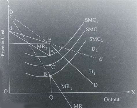 Project Management Concept Of Oligopoly And Kinked Demand Curve Model