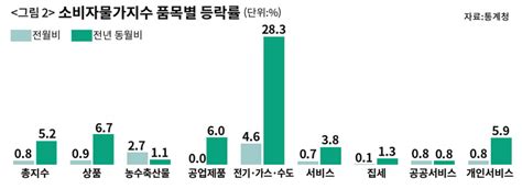 올리면 고통 내리면 독 공공요금 인상 딜레마 시사in