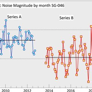 Mean Of Best 5 X 1 D Spectra For Series A And B And Showing The SNM