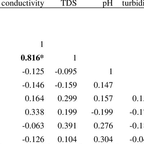 Spearman Correlation Coefficient Matrix Of Water Quality Parameters In