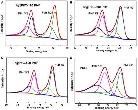 Xps Spectra Of Pt 4f In A Ir Pt C 180 B Ir Pt C 300 C Download Scientific Diagram