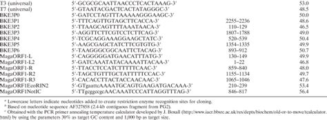 Oligonucleotide Primers Used In This Study Primer Sequence A Nucleotide