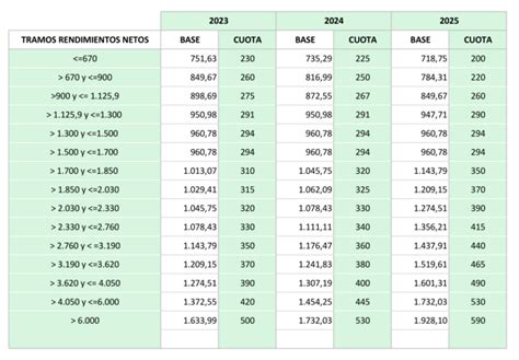 Nueva cuota de autónomos resumen Tus Papeles Autónomos