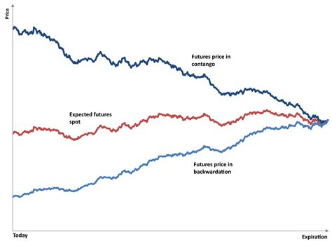 Spot Price Vs. Futures Price: Definition & Examples | Seeking Alpha