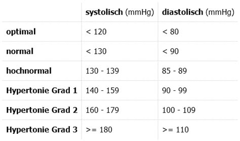 Blutdruckwerte Tabelle Was Sie darüber wissen sollten Blutdruck Daten