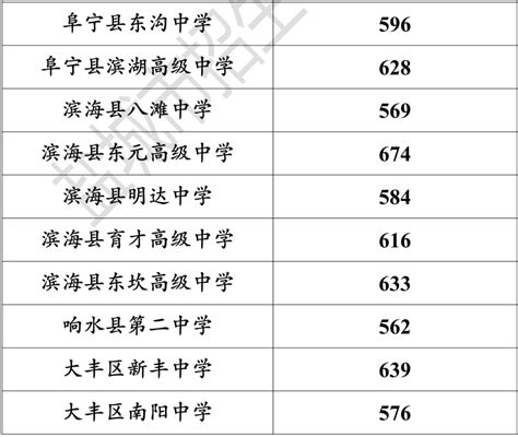 2023年江苏盐城各县（市、区）普通高中招生录取分数线（第二批次学校）公布