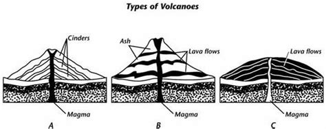 Volcanoes - Planet Earth