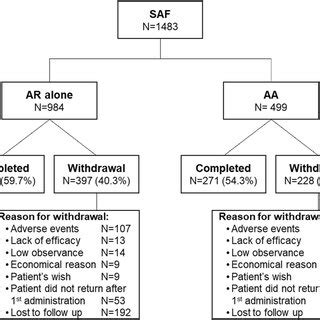 Patient Flowchart AA Allergic Asthma AR Allergic Rhinitis SAF